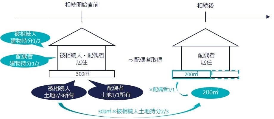 ②生前に土地共有+死亡後に単独取得