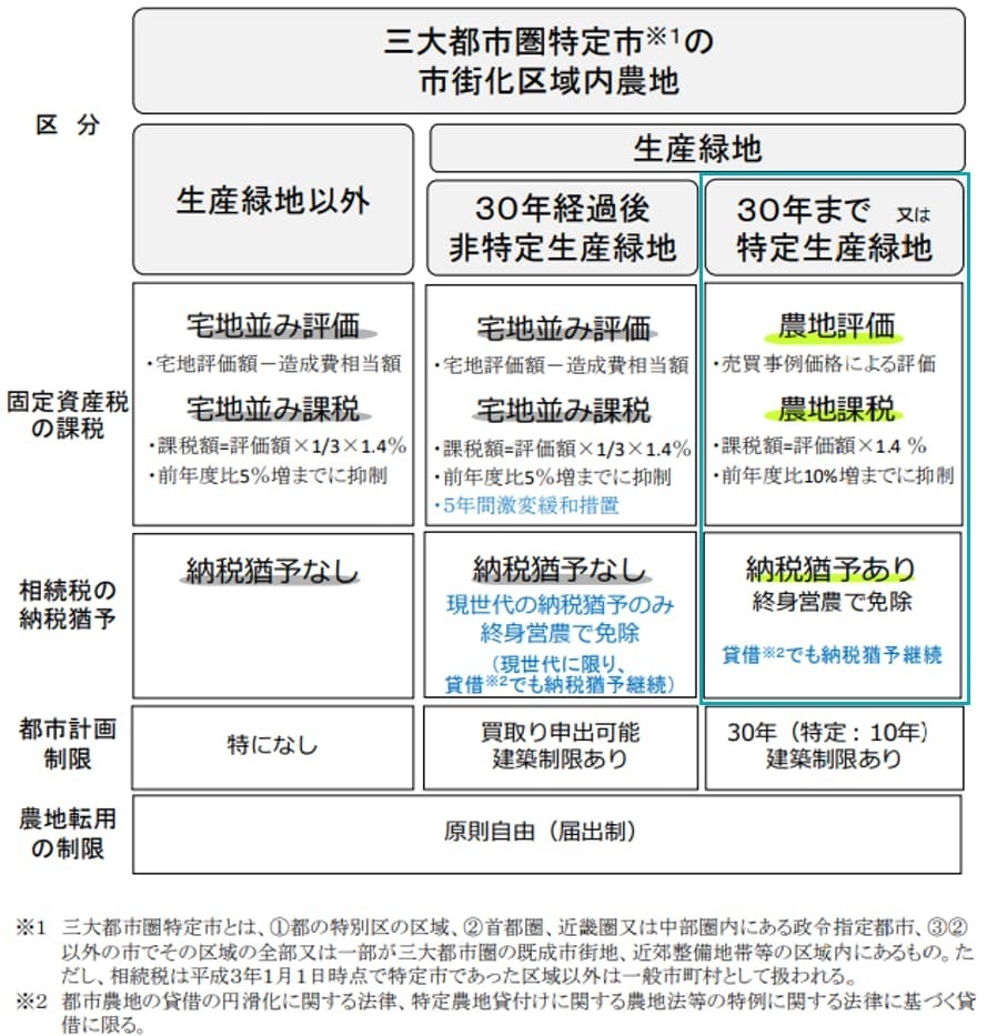 税制上の優遇、行為の制限