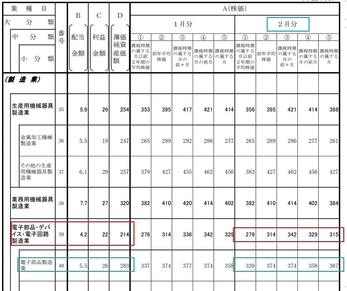 類似業種比準価額計算上の業種目及び業種目別株価等