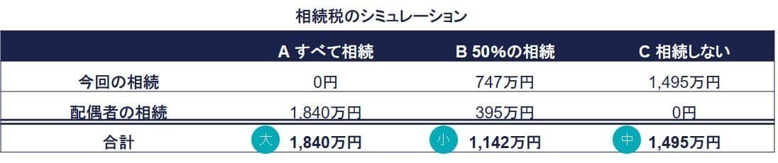 二次相続シミュレーションの比較