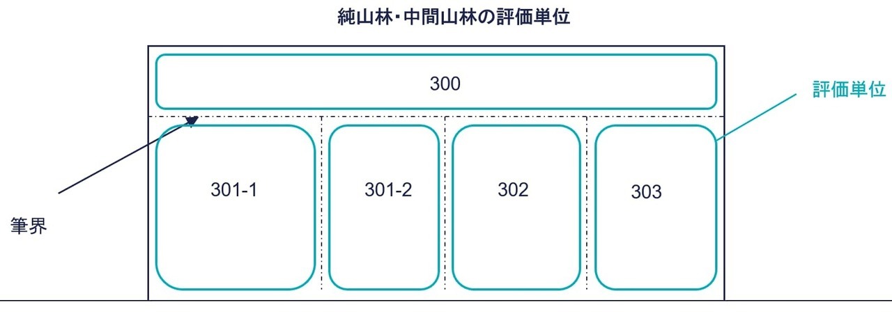 純山林・中間山林の