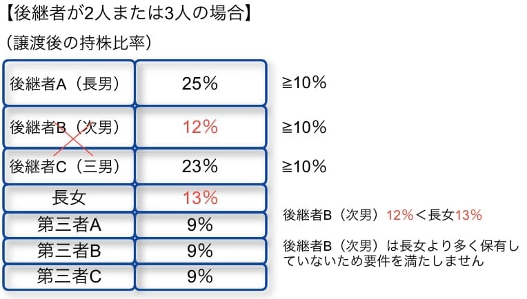 後継者が2人または3人の場合