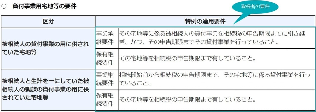 貸付事業用宅地等の要件