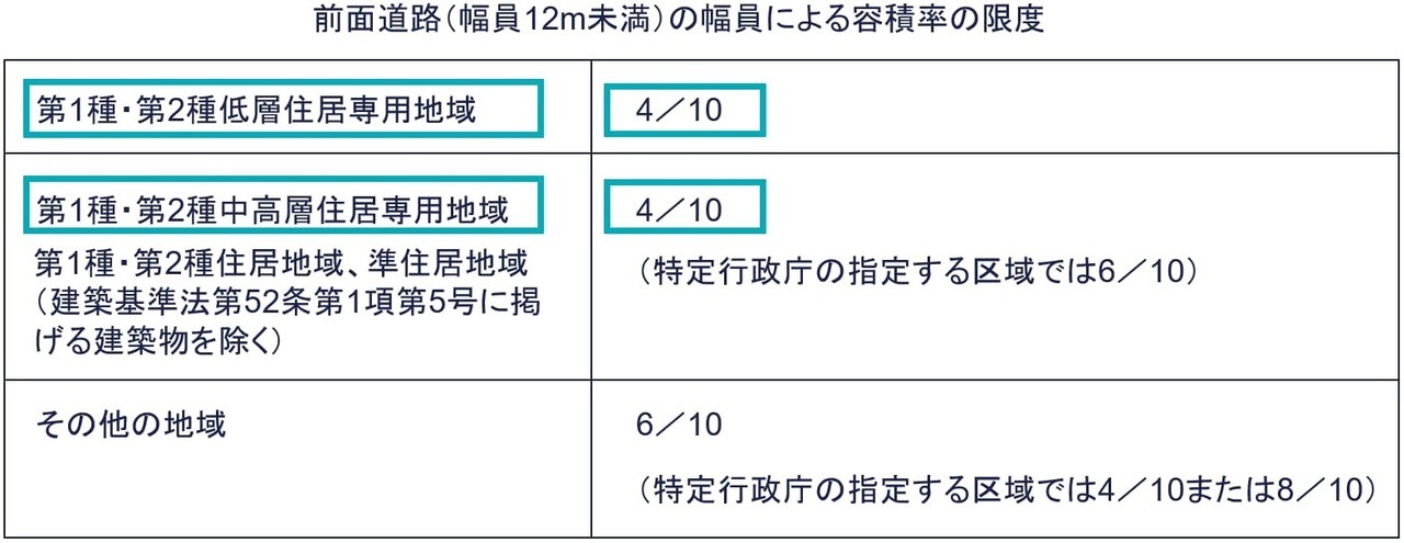 容積率の計算