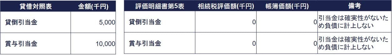 貸倒引当金額・賞与引当金