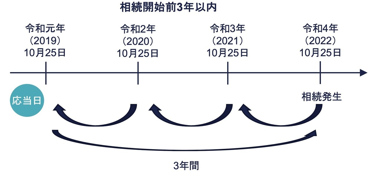 ④ 対象期間は、相続開始前3年以内