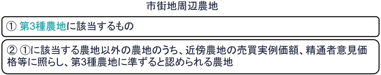 市街地周辺農地とは