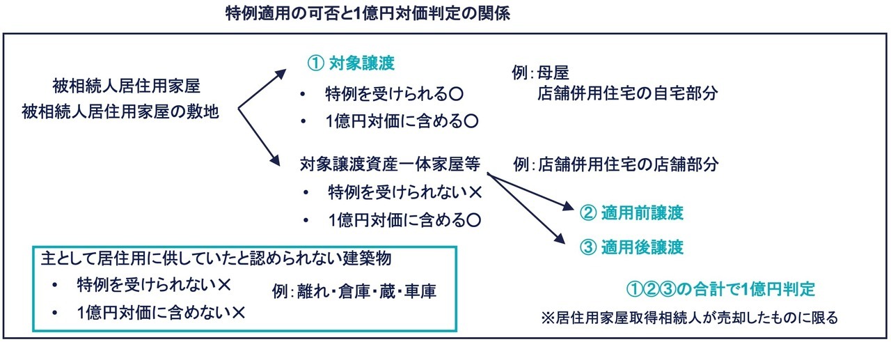 居住用家屋が複数の建築物