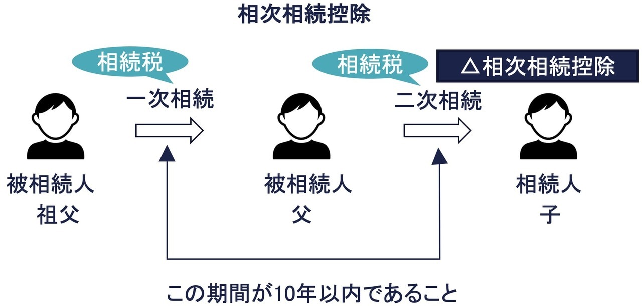 相次相続控除（そうじそうぞくこうじょ）とは