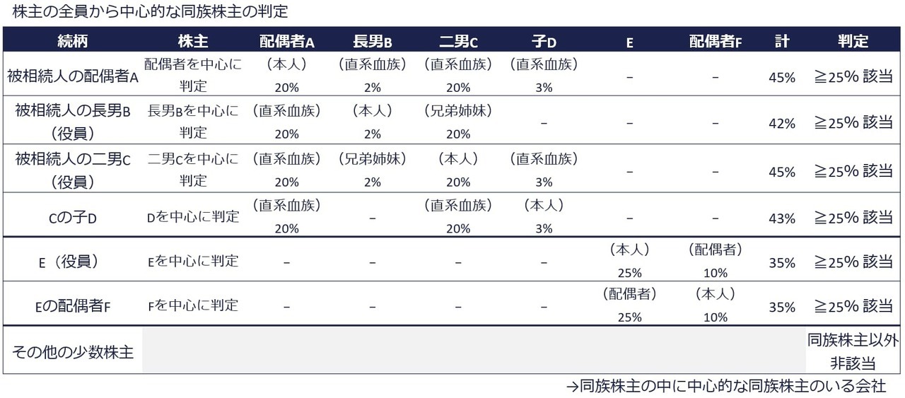 中心的な同族株主の判定