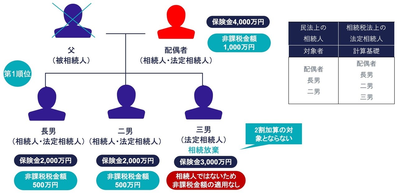 ケース③：死亡保険金の受取人が複数の相続人と相続人以外(放棄者)