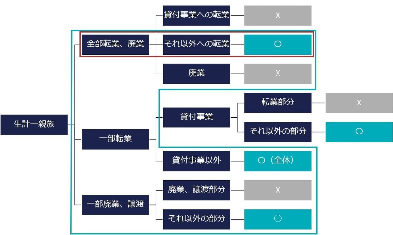 ④ 生計一親族の事業を転業または廃業した場合（◯）