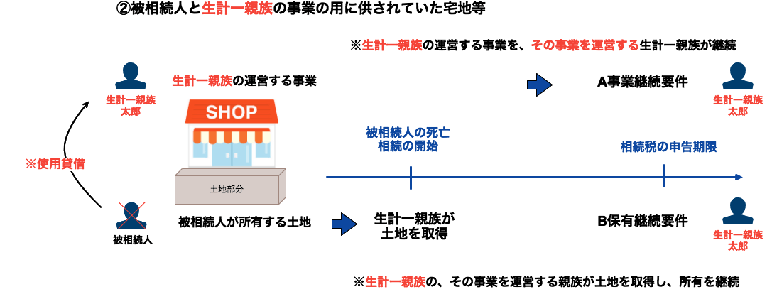 被相続人と生計一親族の事業用宅地等の図解