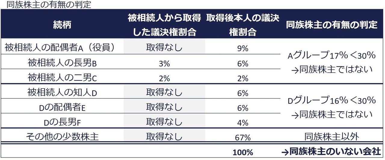 同族株主の判定