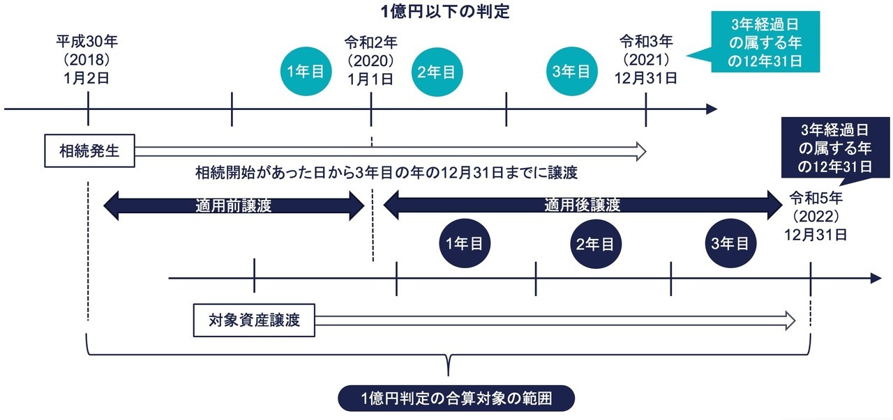 1億円判定の合算対象の範囲