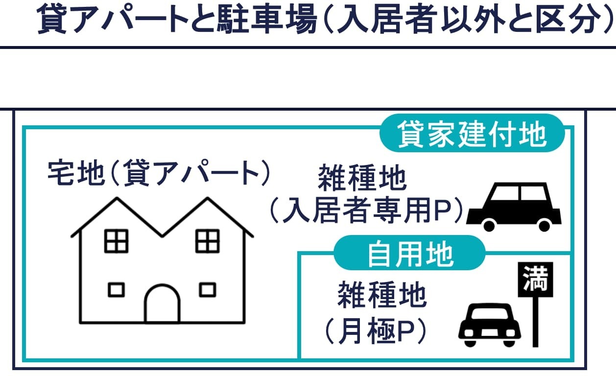 その③：貸アパートと入居者専用駐車場＋月極駐車場