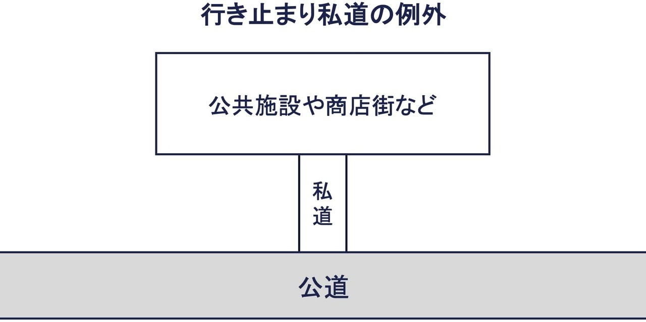 行き止まり私道の例外