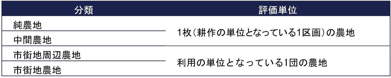 農地の評価単位