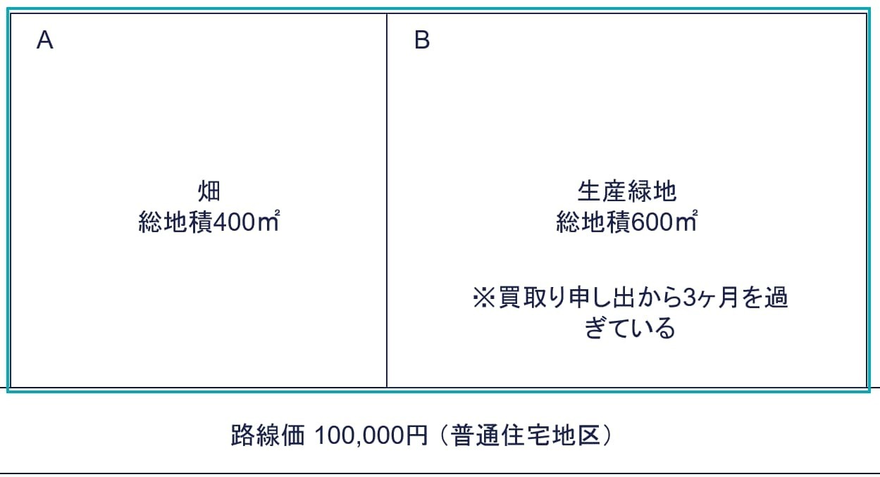 例③：農地の一部が生産緑地（買取りの申出から3ヶ月を過ぎている）