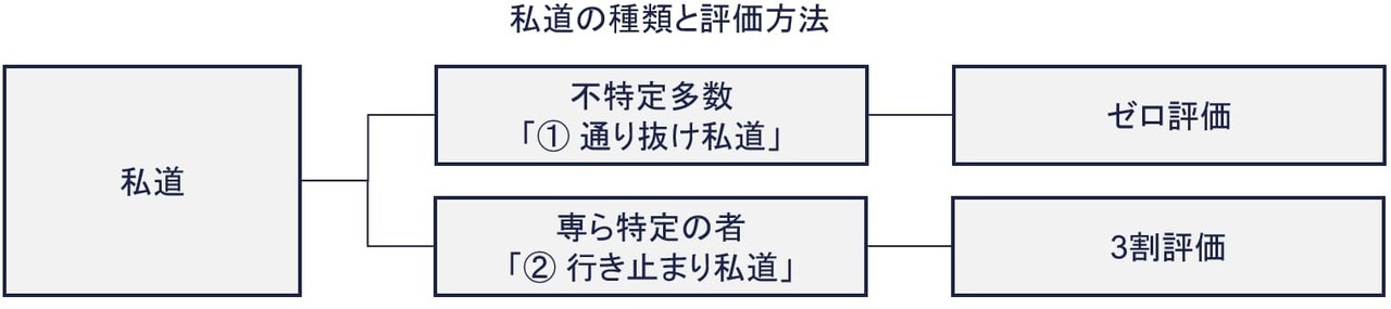 セットバック済み部分は私道として評価