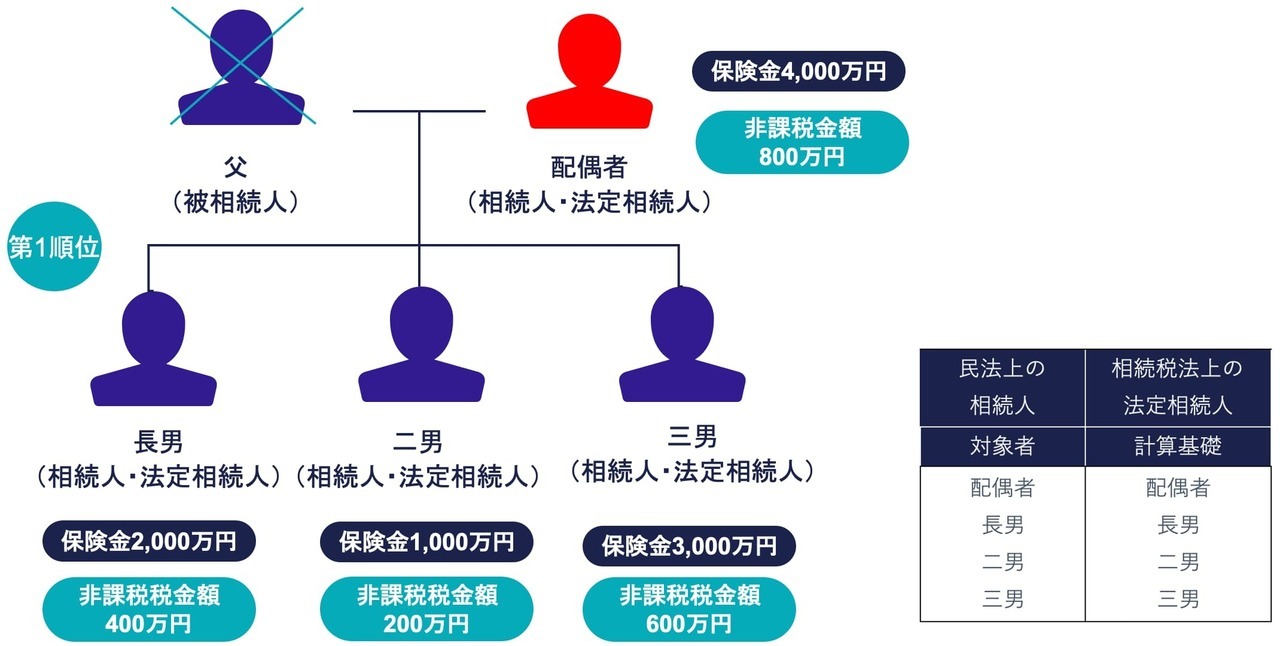 ケース②：死亡保険金の受取人が複数の相続人