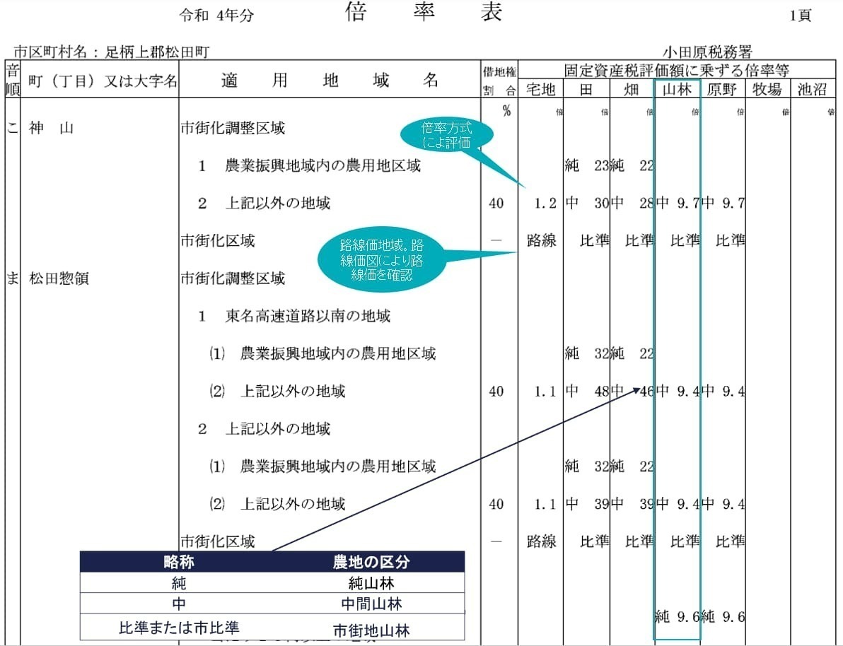 市街地山林の評価