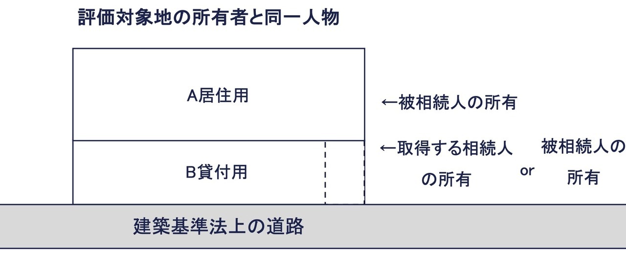 その②：評価対象地と前面宅地を同一人が所有している