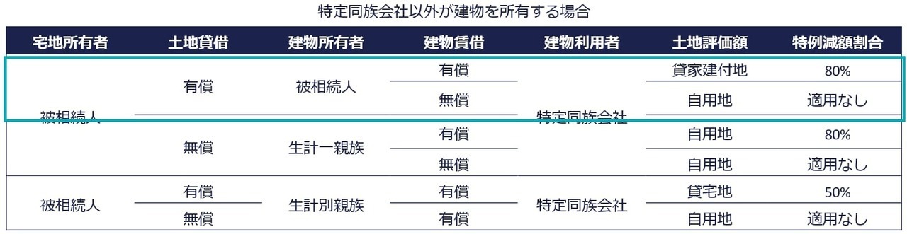 B：建物を被相続人が所有している場合