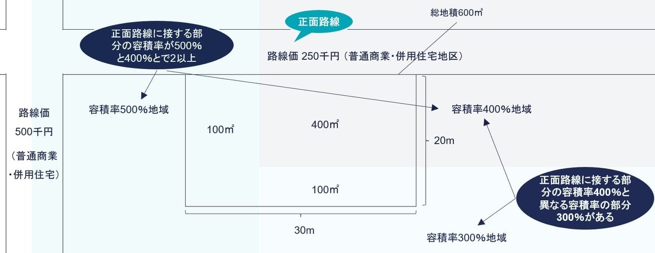 正面路線に接する部分の容積率と異なる容積率の部分がある場合