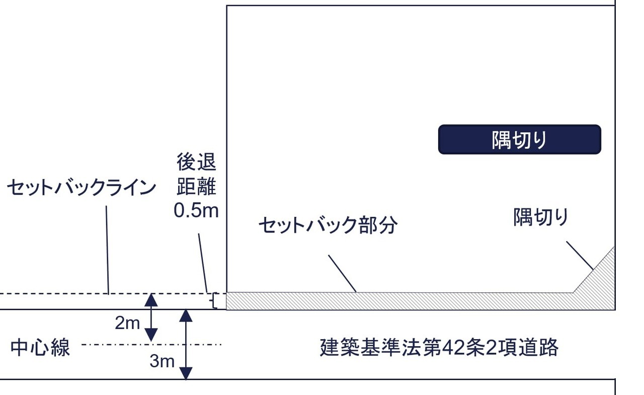 隅切り