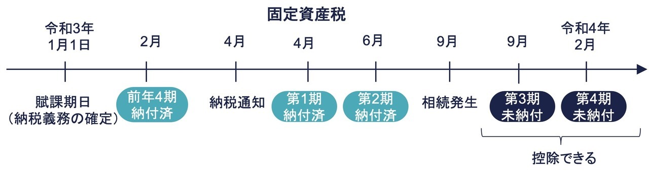 未納の固定資産税・住民税相続開始年分