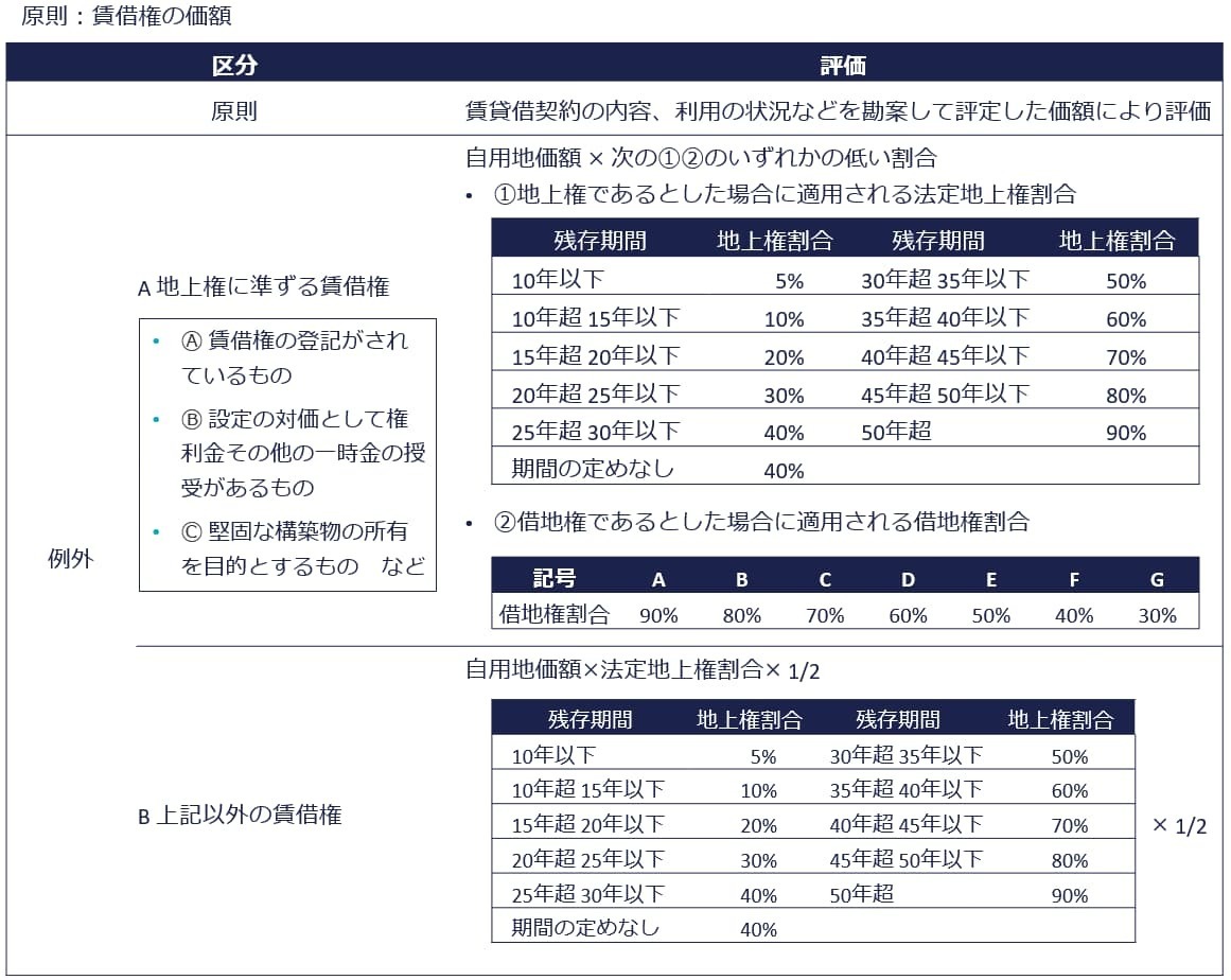 原則：賃借権の価額