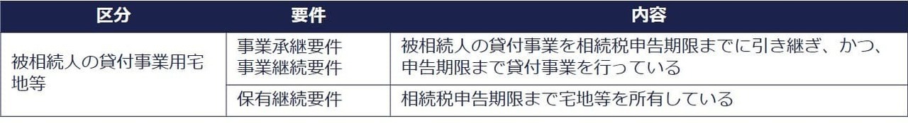 被相続人の貸付事業用の宅地等の要件