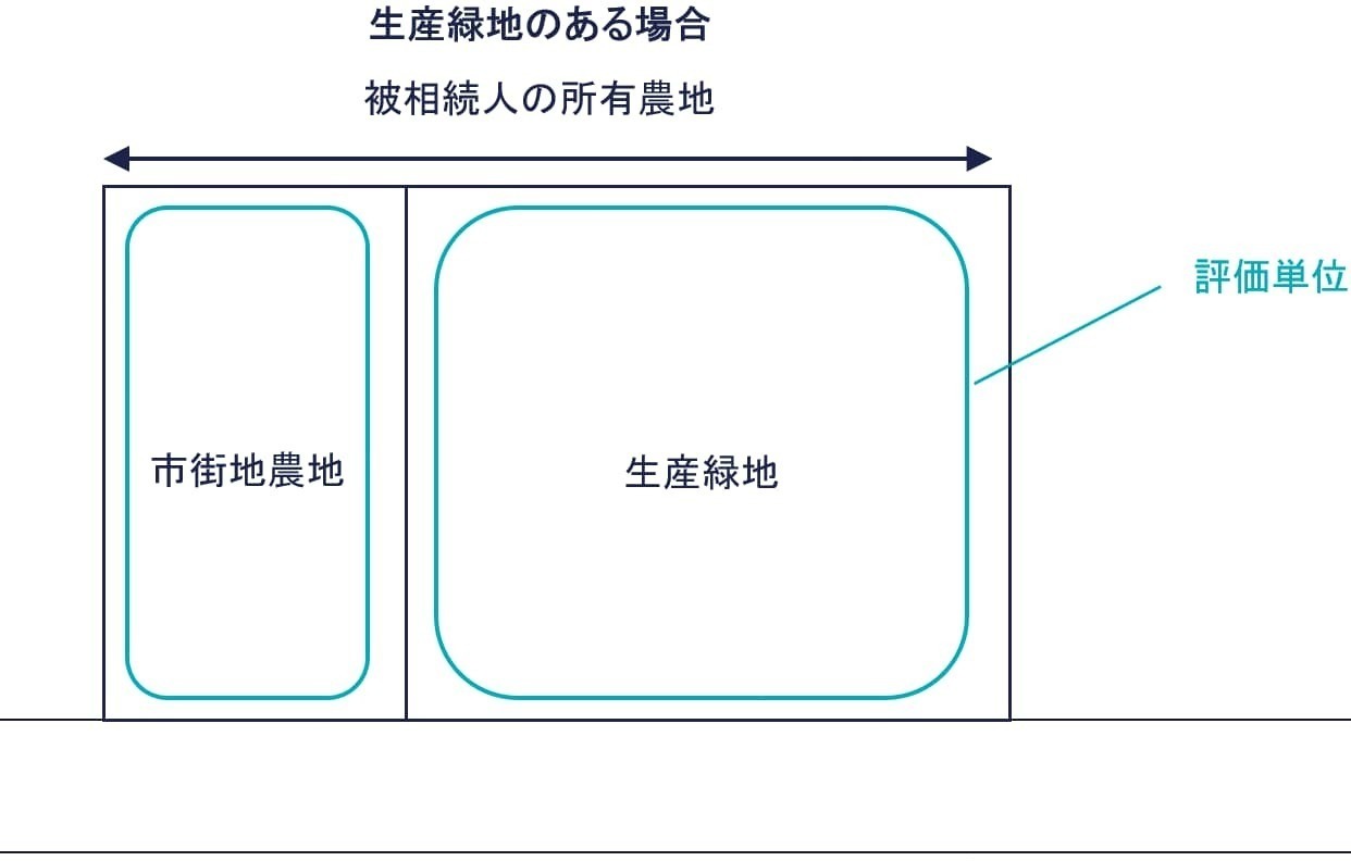 生産緑地の評価単位