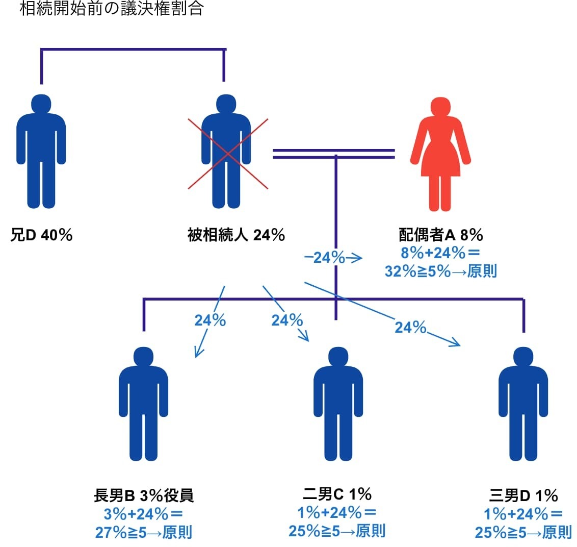 非上場株式が未分割の場合の株式の評価方法の判定