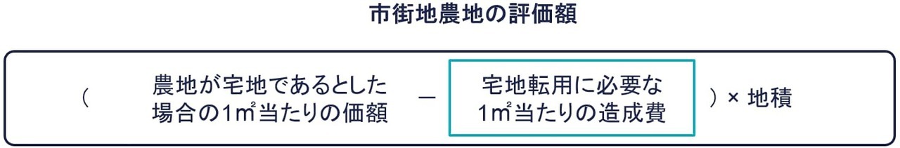 1㎡当たりの宅地造成費の金額