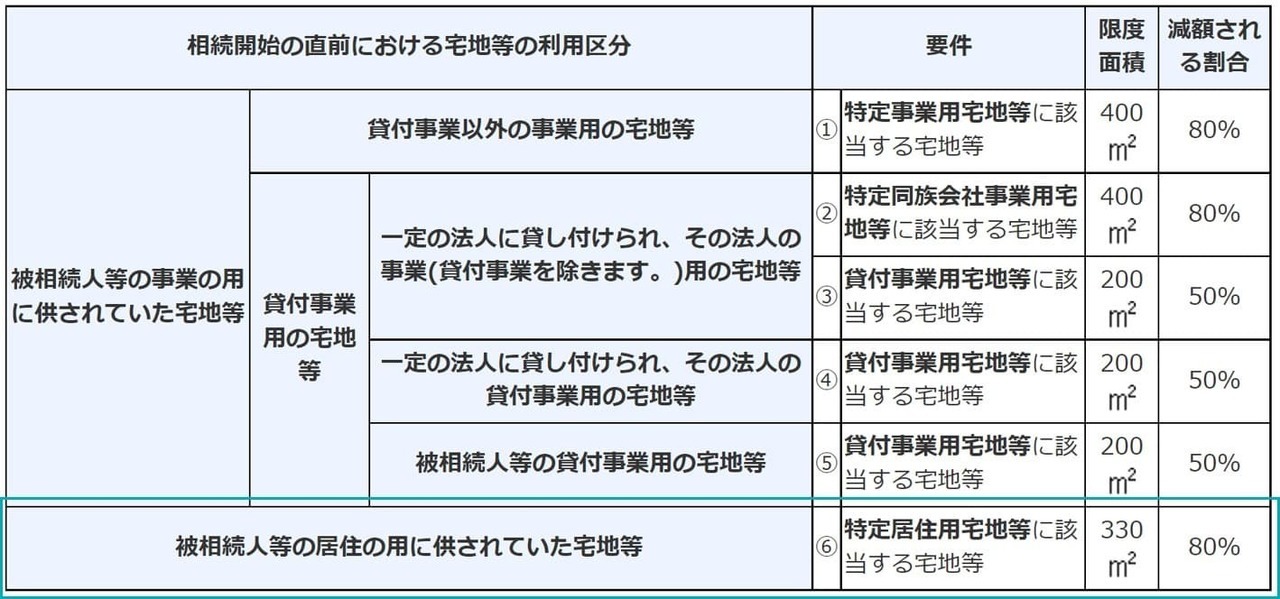 分譲マンションにも小規模宅地等の特例を使えます。分譲マンション（建物が区分所有登記されている場合）の1室に被相続人が居住していた場合、その分譲マンションの敷地全体のうち、被相続人が居住していた1室に対応する敷地部分が、特例の対象となります。