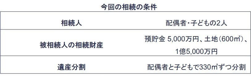今回の相続の条件