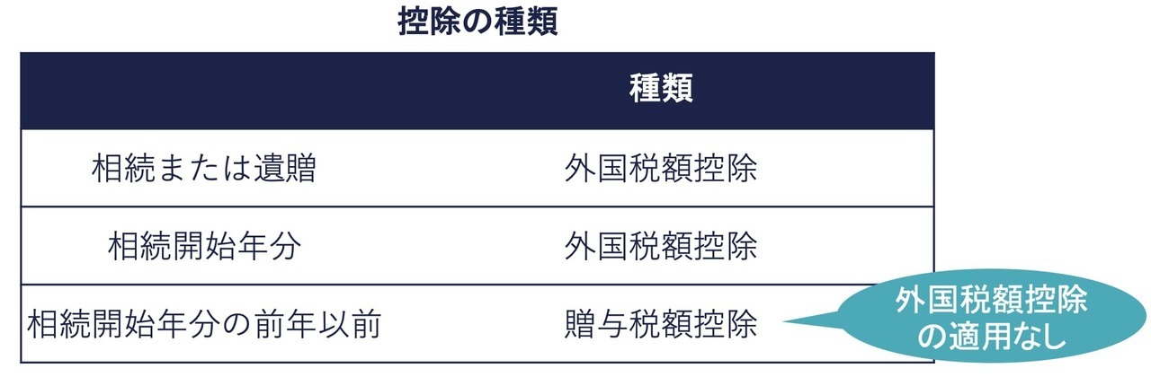 生前贈与加算の財産に国外財産が含まれる場合