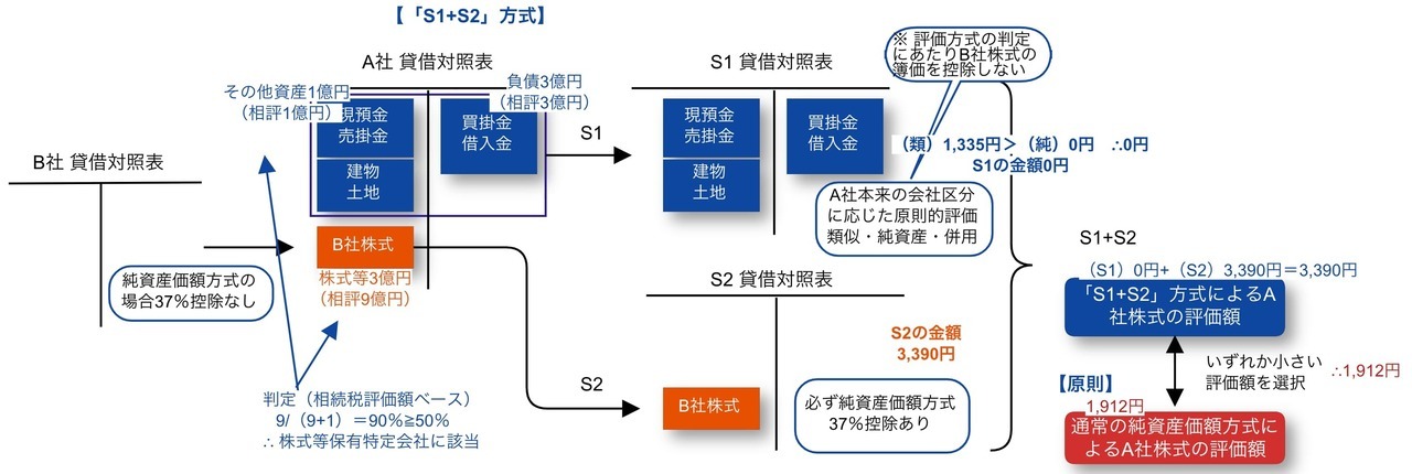 株式等保有特定会社の株式評価の具体例