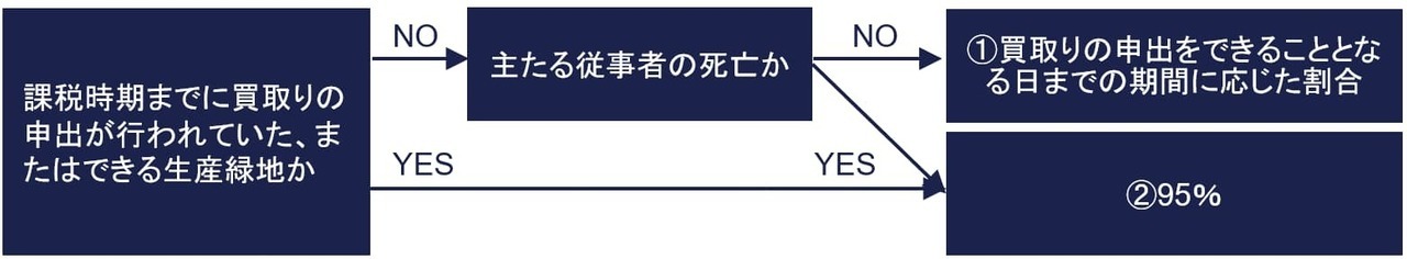 農地が生産緑地でないものとした価額×95%