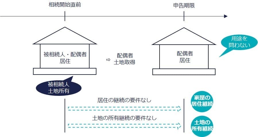 配偶者が取得