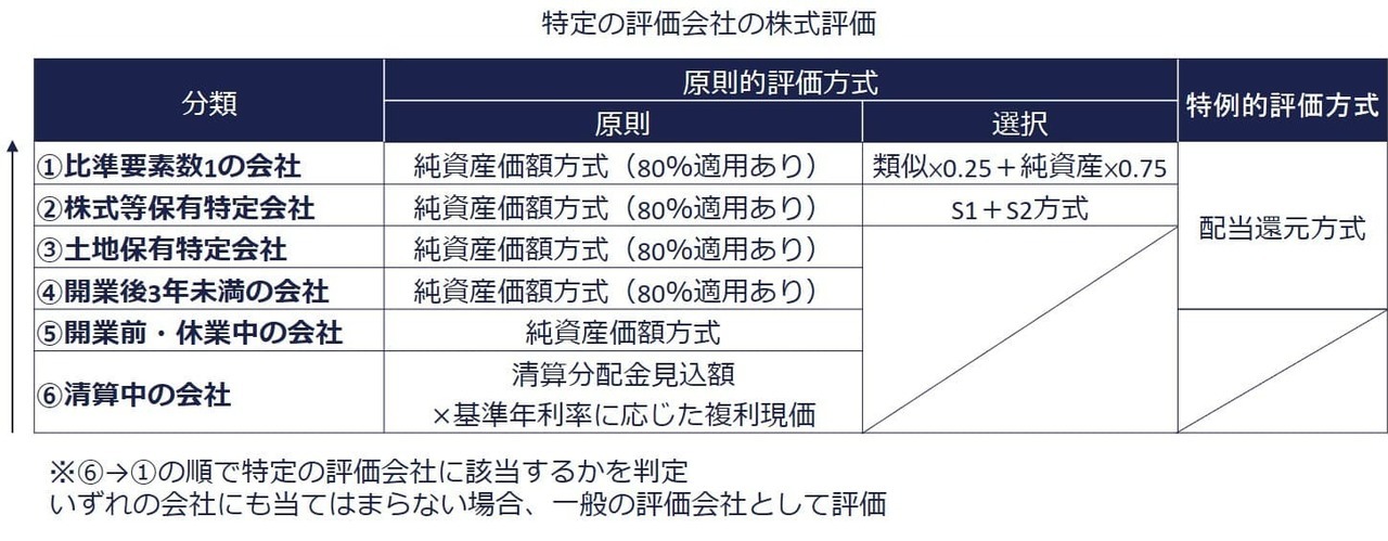 特定評価会社の株価評価