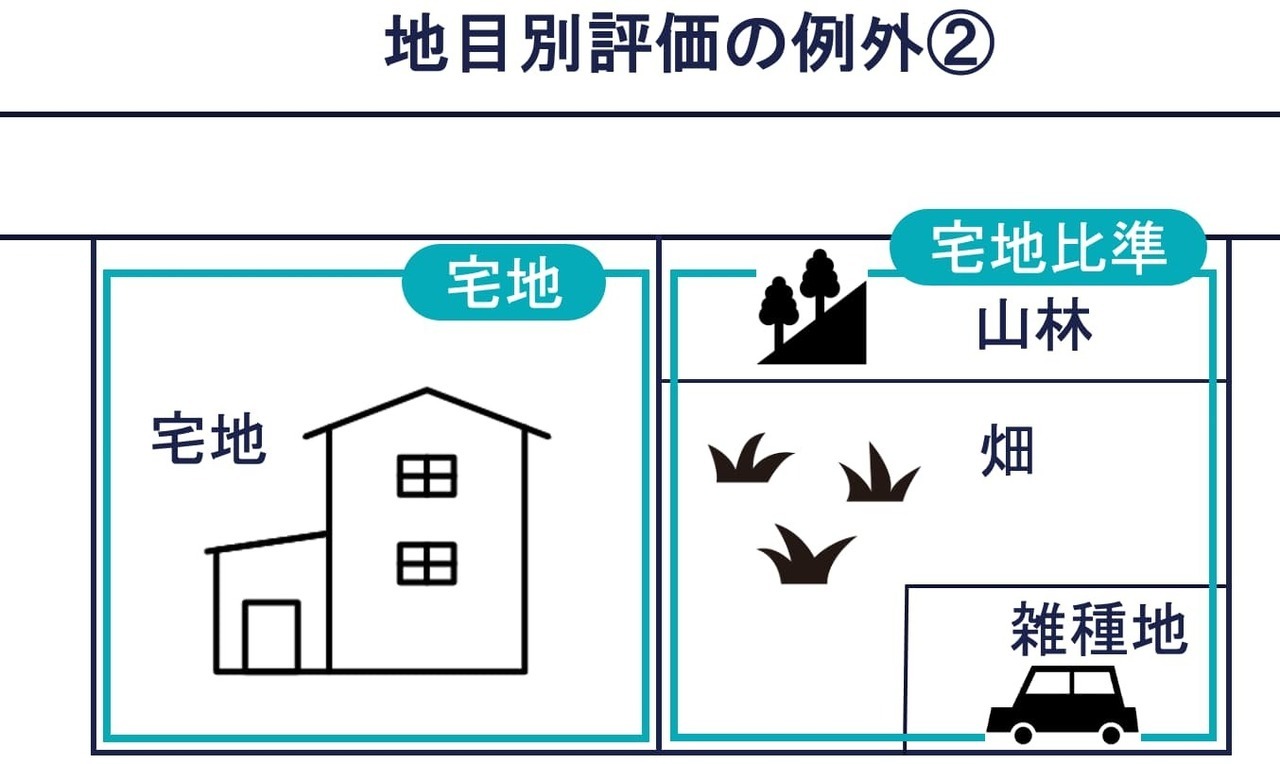 山林・畑・雑種地の地目が隣接