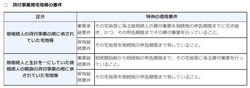 フローチャート：貸付事業用宅地等