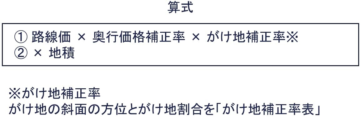 がけ地等を有する場合の宅地の評価方法