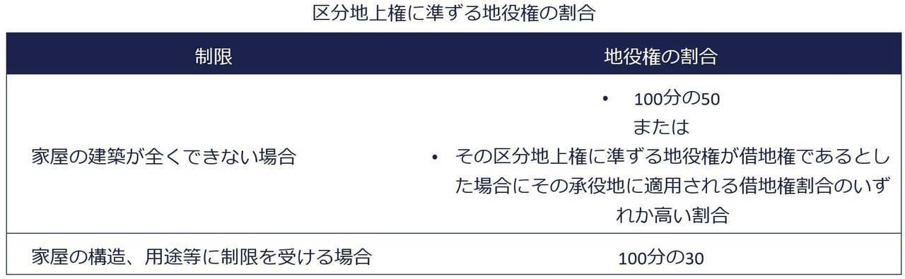 区分地上権に準ずる地役権の目的となっている雑種地