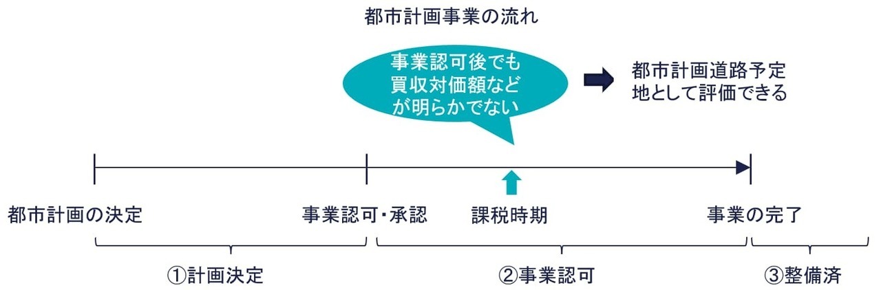 都市計画事業の流れ