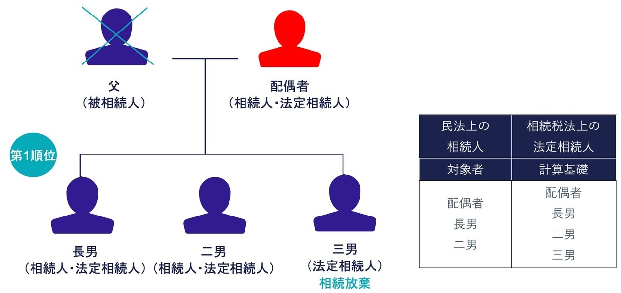 ① 子どものうち1人が相続放棄し相続人の数と法定相続人の数が異なるケース