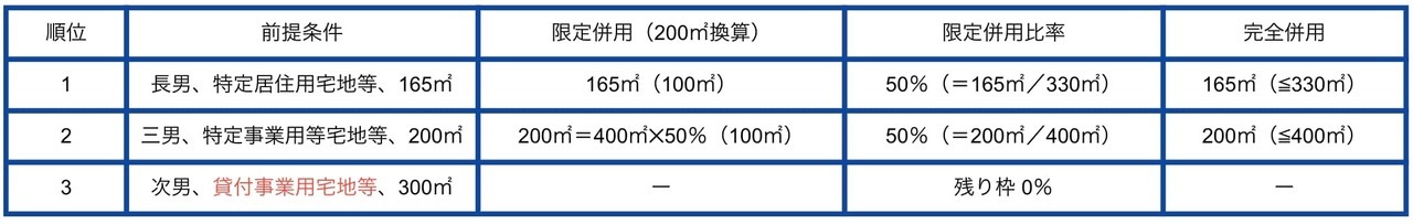 限定併用と完全併用